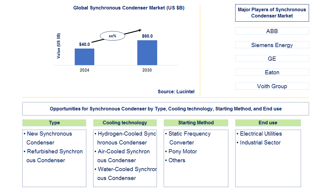 Synchronous Condenser Trends and Forecast